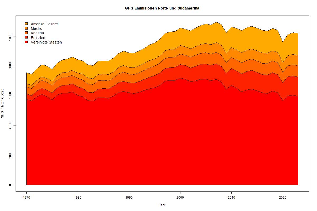 GHG-Emissionen von Nord- und Südamerika