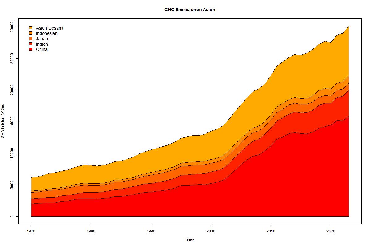GHG-Emissionen von Asien