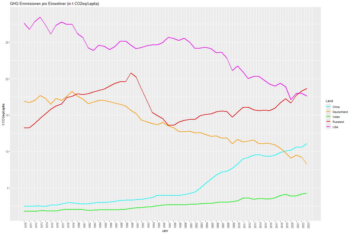 GHG-Emissionen pro Einwohner von einigen Ländern