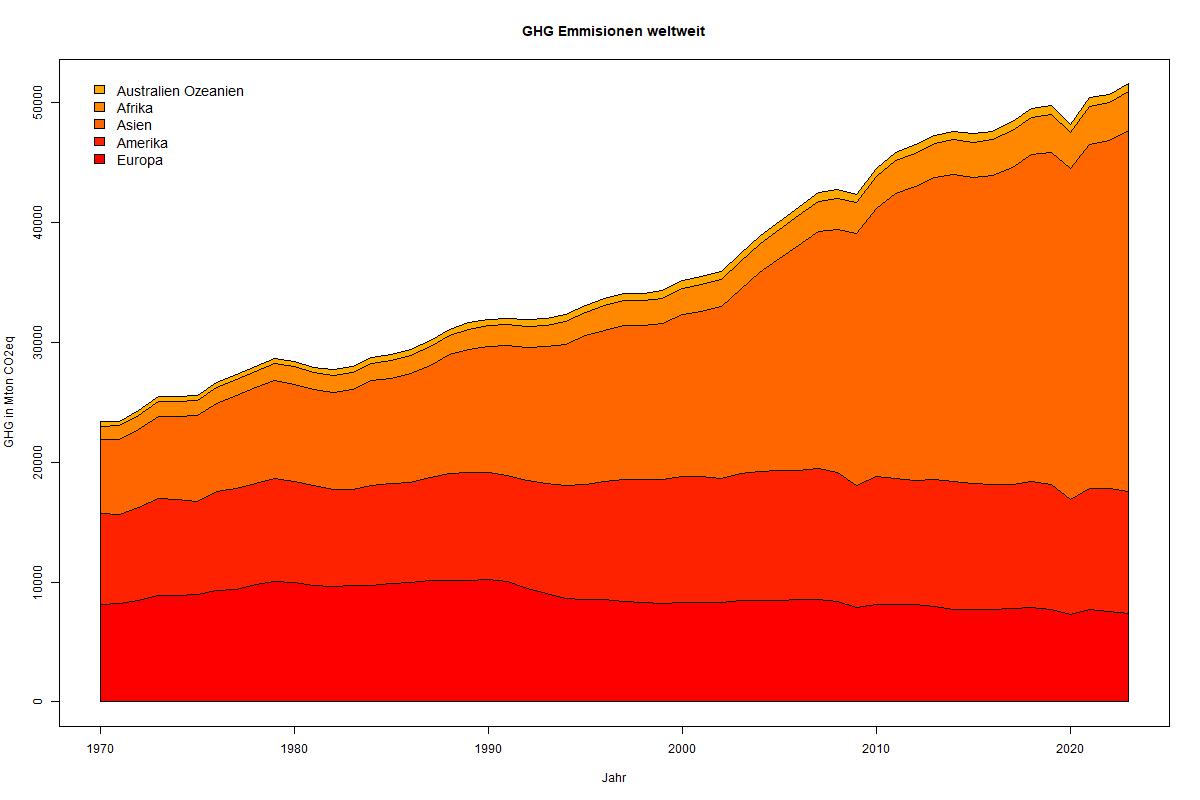 GHG-Emissionen der gesamten Welt